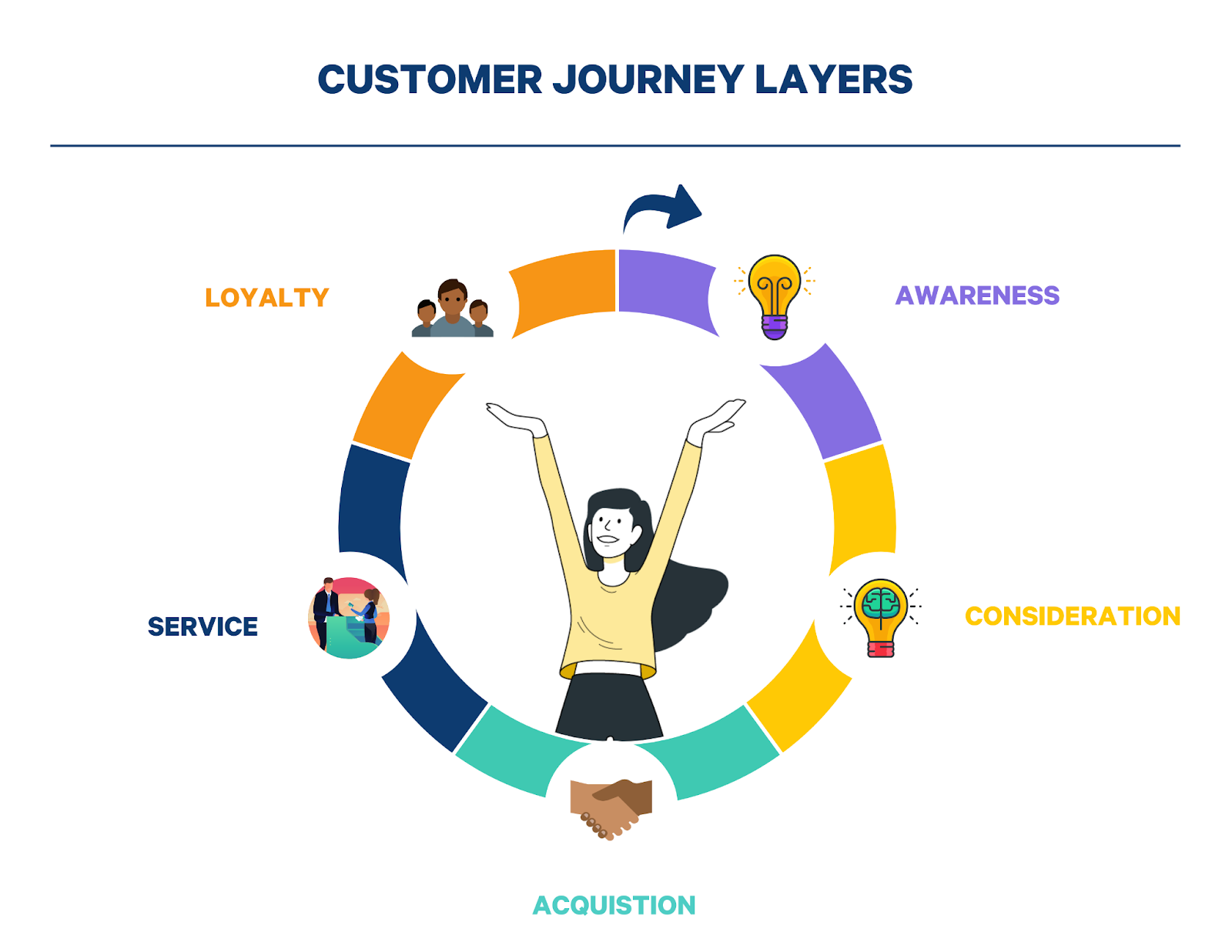 customer journey layers: awareness, consideration, acquisition, service, and loyalty
