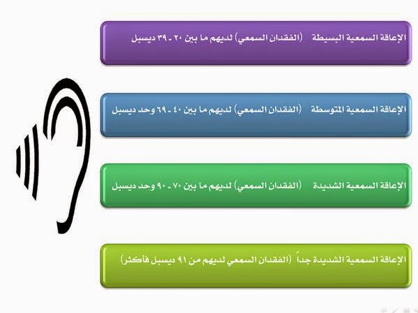 Image result for ‫أسباب الاضطرابات السمعية:‬‎