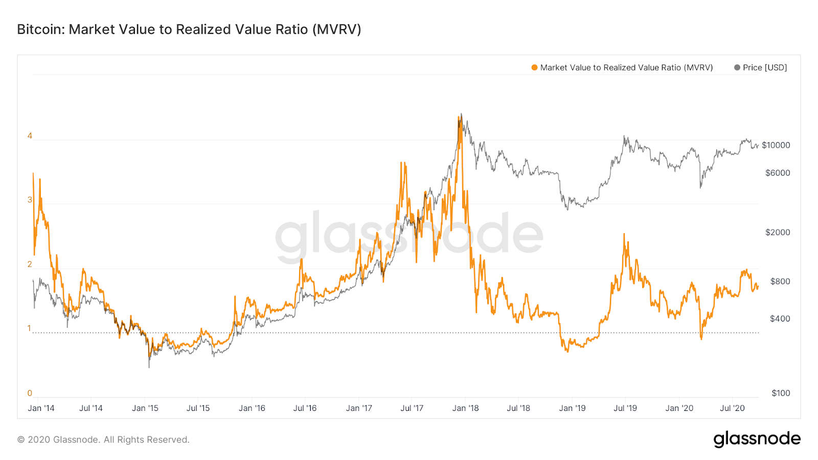 Bitcoin MVRV chart