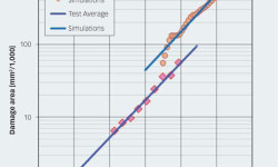 Fig. 7. Damage area versus the number of revolutions for test conditions given in table 1. Average values of the initial damage observed in the experiments compared with the results of the numerical simulations using hmin. Full line: curve ﬁtting using the exponential growth rate.