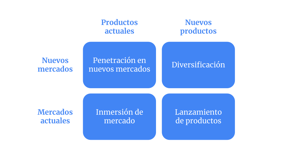 Estrategias de crecimiento empresarial según la Matriz de Ansoff