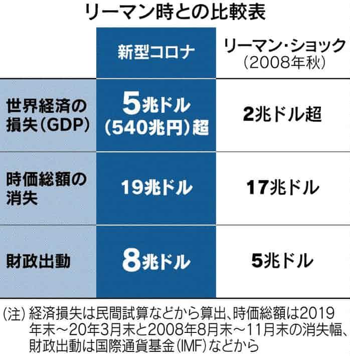 世界経済 500兆円超失う: 日本経済新聞