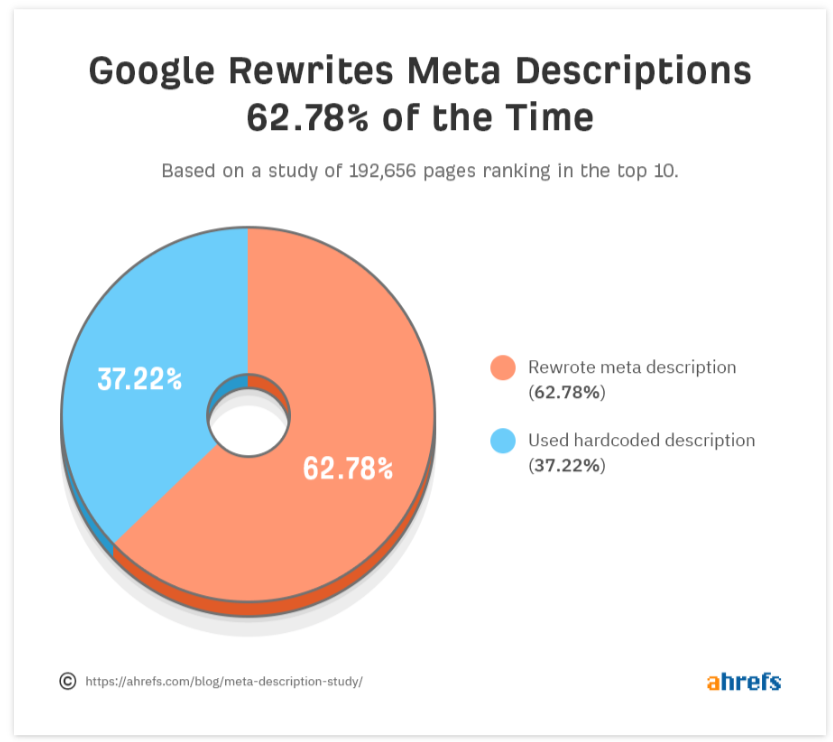 Google rewrites meta descriptions 62.78% of the time.