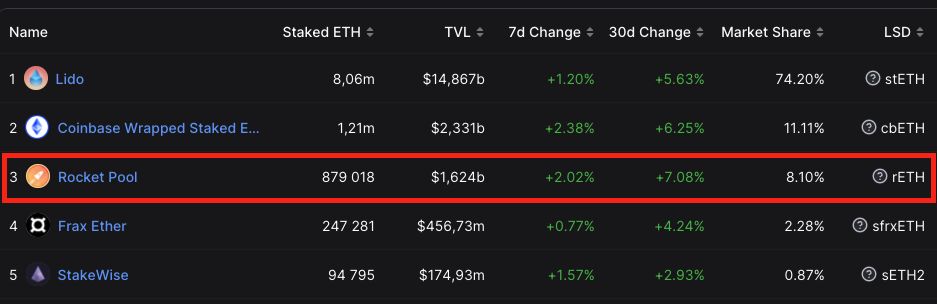 Coinbase Ventures инвестировала в Rocket Pool