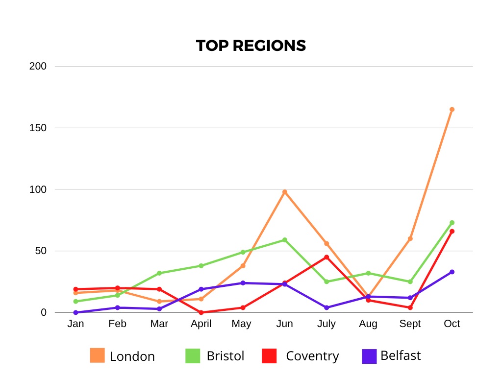 Manufacturing Engineer top regions in uk