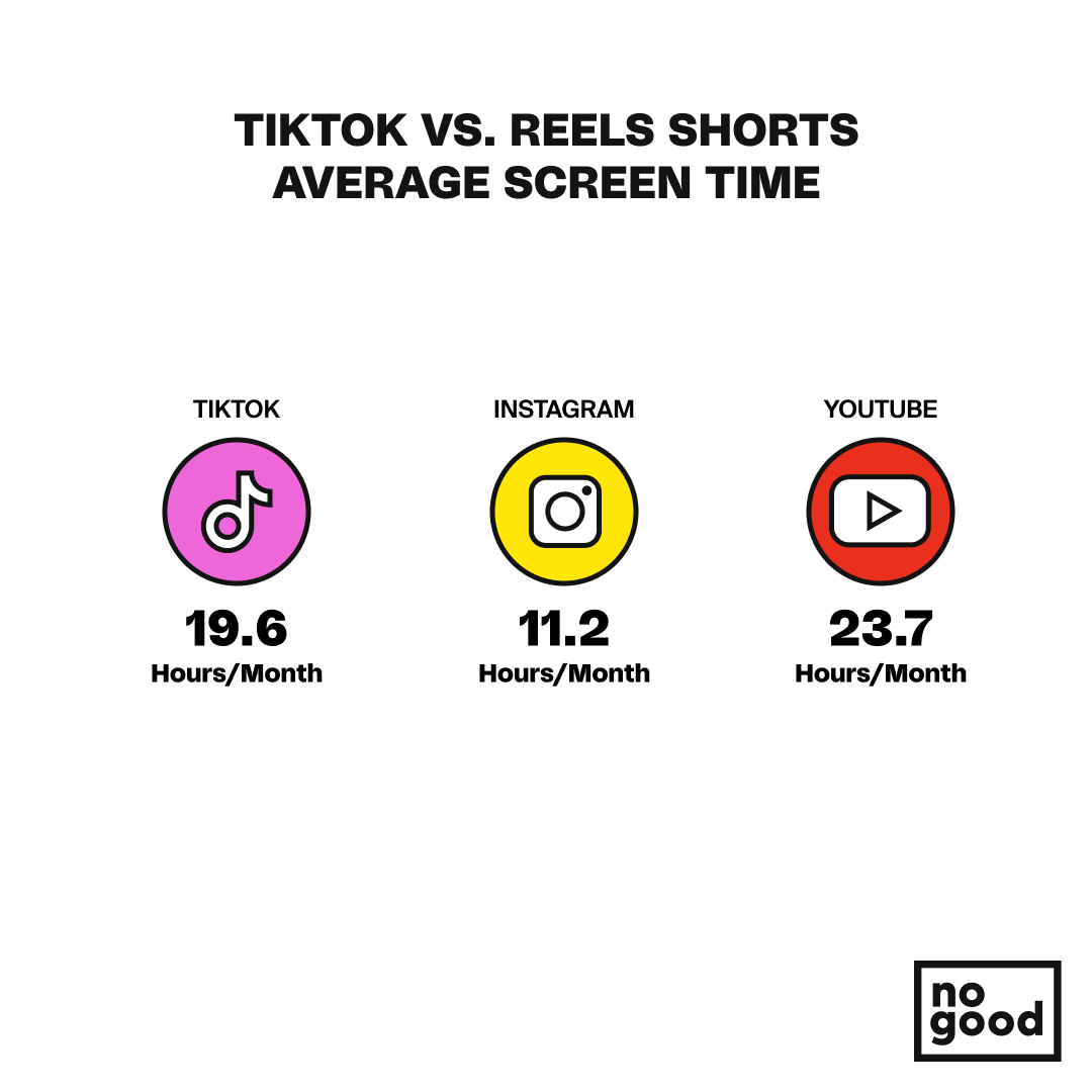 Reels vs. TikTok vs. Shorts: The Complete Guide - NoGood™: Growth