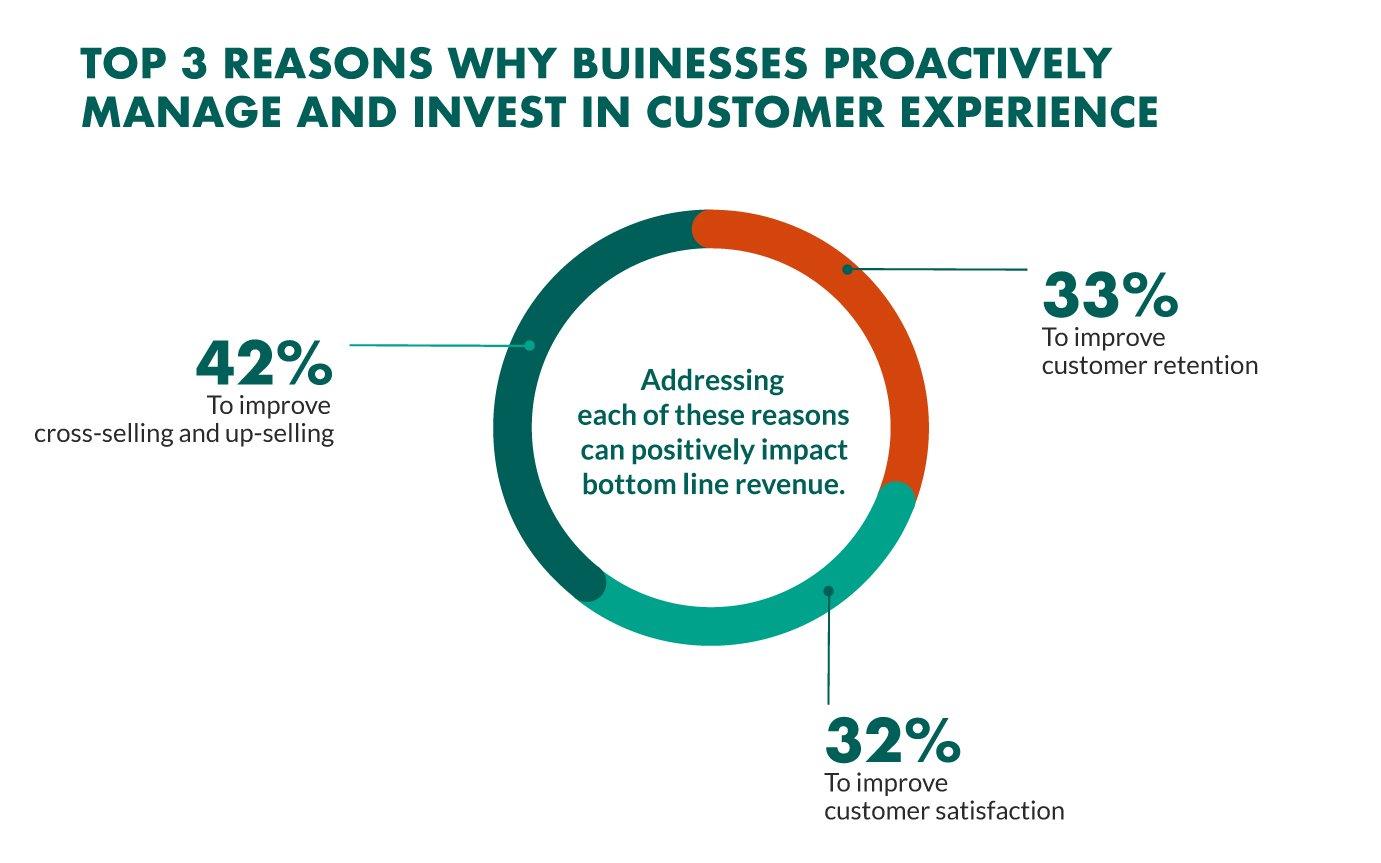 37 Powerful Customer Experience Statistics to Know in 2020