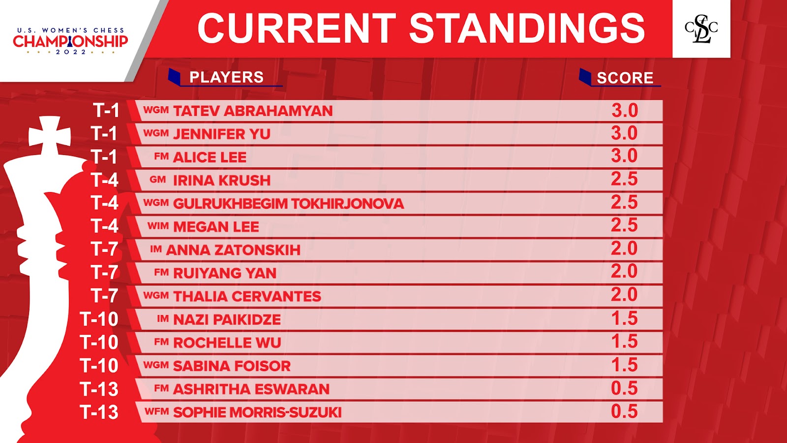 Standings  Grand Chess Tour