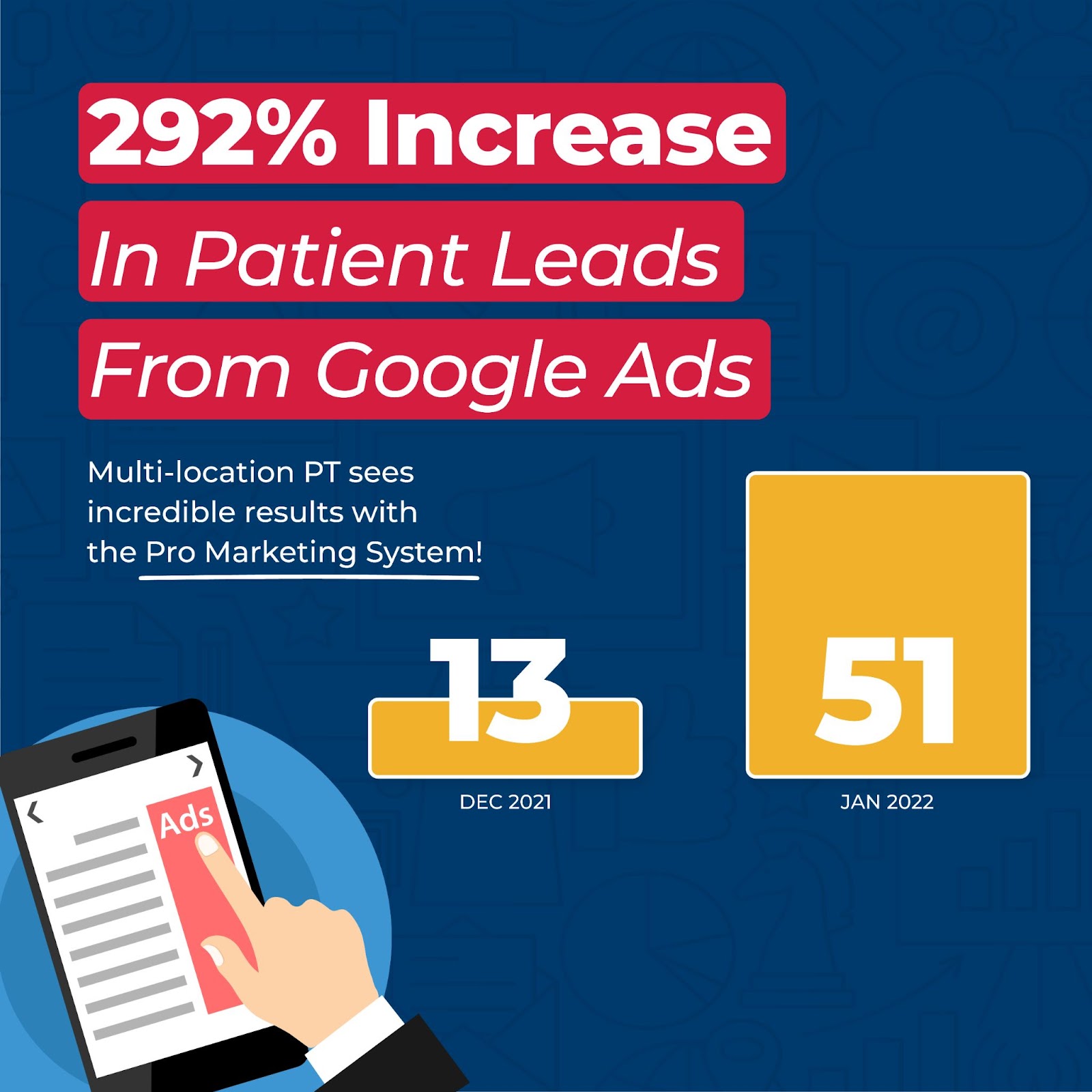 292% increase in patient leads from google ads