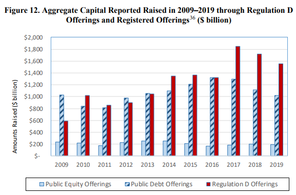 Graph showing capital raises