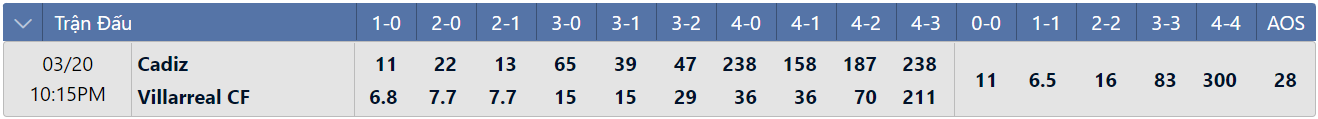 Tỷ lệ tỷ số chính xác Cadiz vs Villarreal