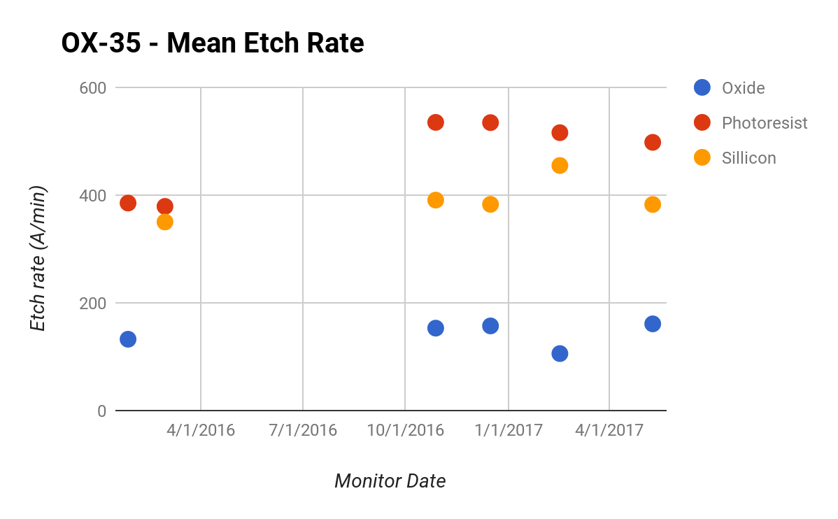 OX-35 - Mean Etch Rate