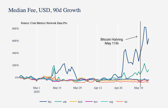 Graph showing the growth of median transaction fees for the top 6 cryptocurrencies in the past 90 days