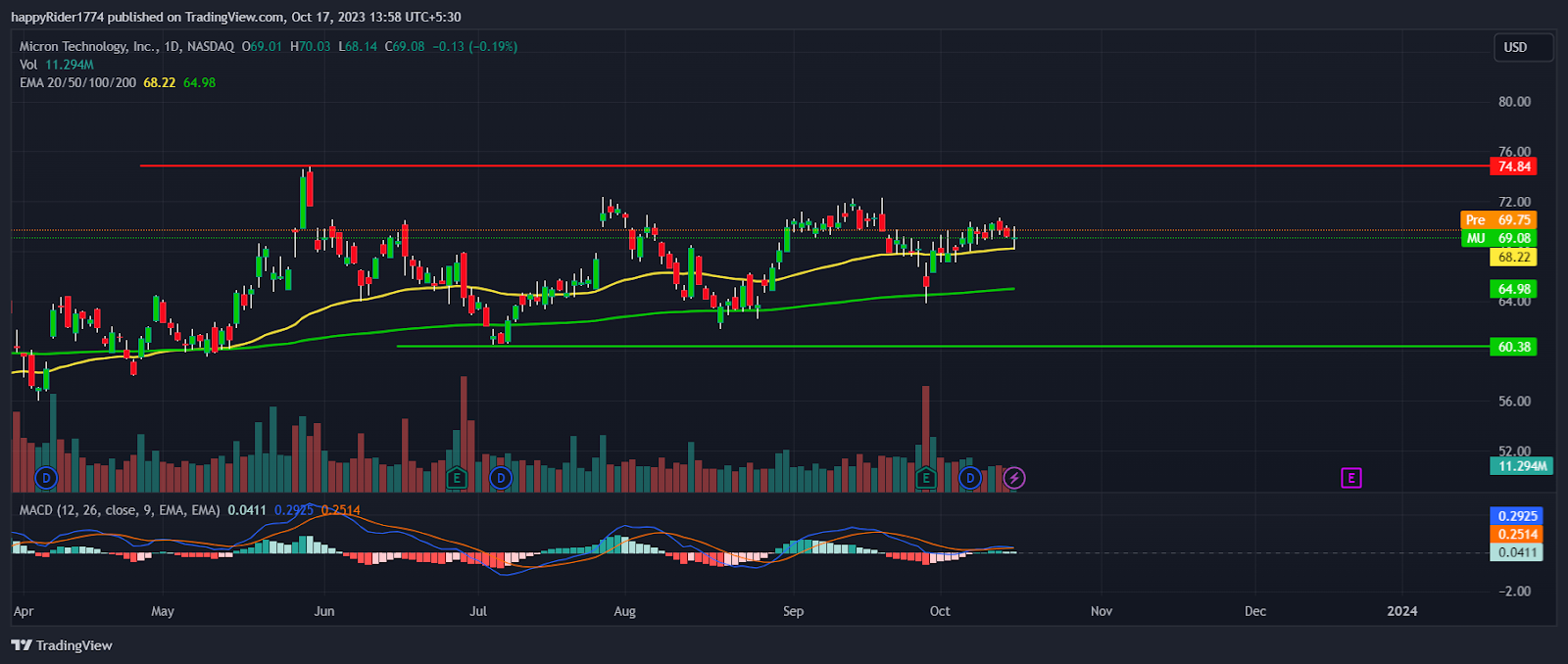 MU Stock Price: Will Micron Technology Stock Hit New Highs? - The Coin ...