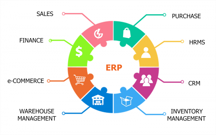 Benefits of ERP And eCommerce Integration