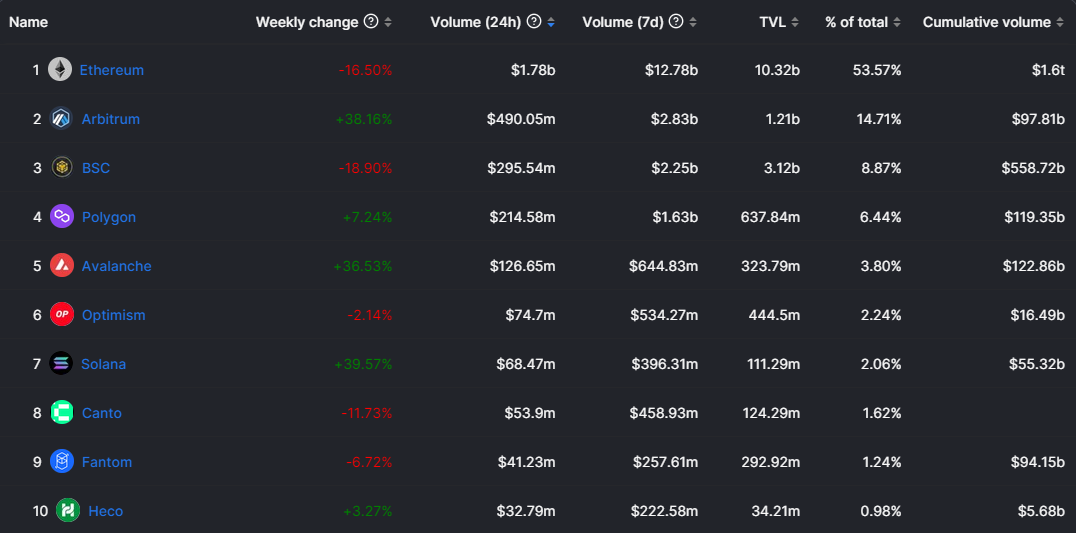 Arbitrum flips Ethereum in transaction count, processing 1.14m transactions - 2