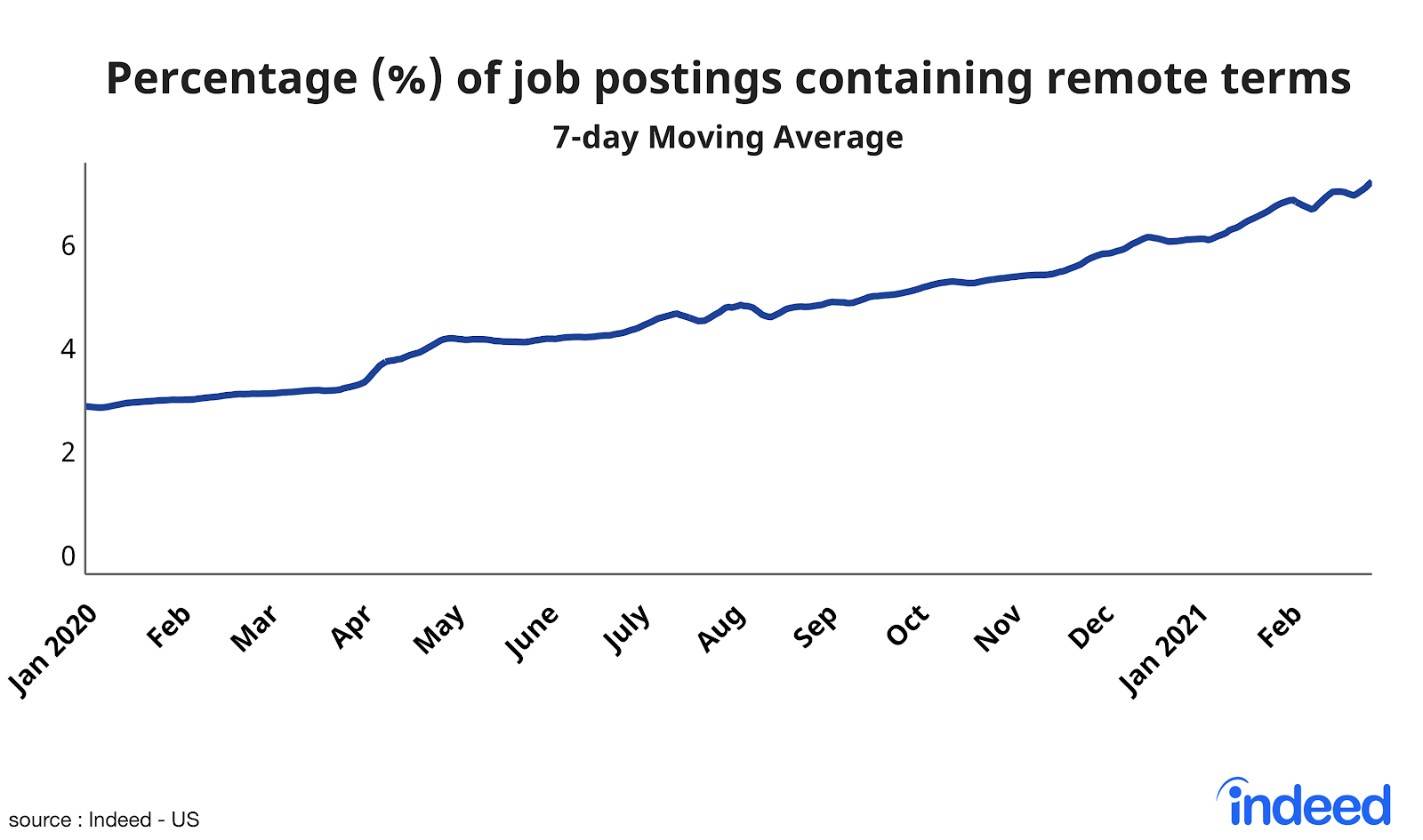 Line graph showing percentage of job postings containing remote terms