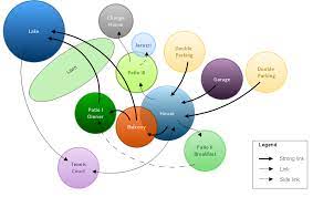 Bubble diagrams in Landscape Design