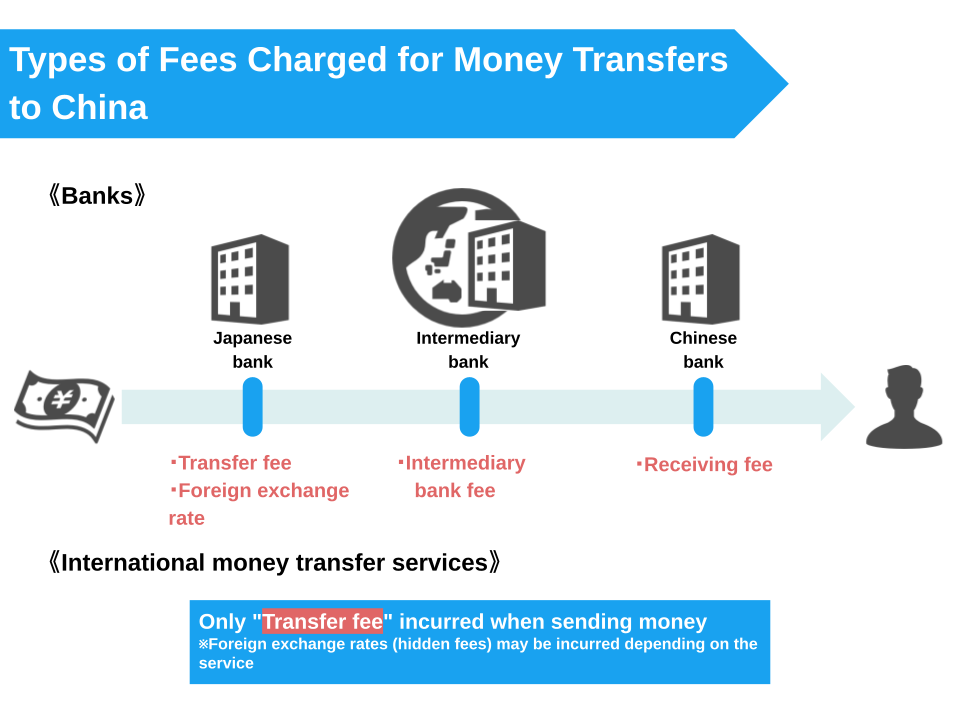 Transferring Money From Japan to Your Family and Friends in China? Here are Recommended International Money Transfer Services.