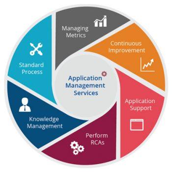 AMS Services | Application Management Services | UKB IT Solutions