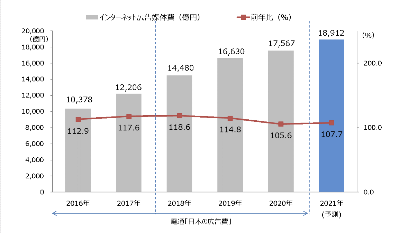 「2020年 日本の広告費 インターネット広告媒体費 詳細分析」｜株式会社電通