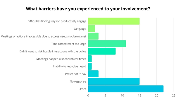 Chart showing the most common barrier to involvement was people having difficulties finding ways to productively engage (15 responses) and secondly the time commitment was too large (11 responses). 15 didn't respond and 22 selected other.