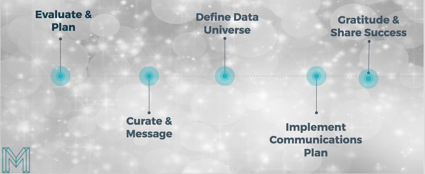 5 stage process to a successful year-end campaign