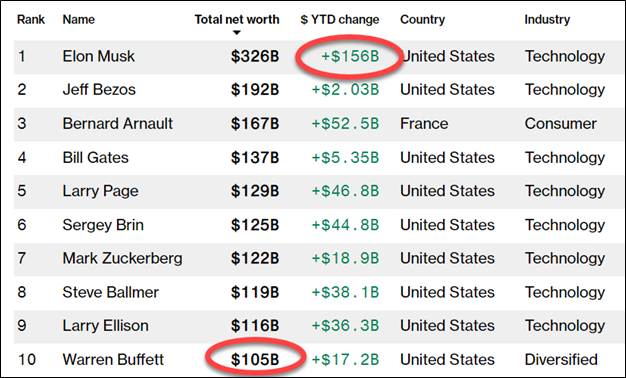 Total net worth Ranking