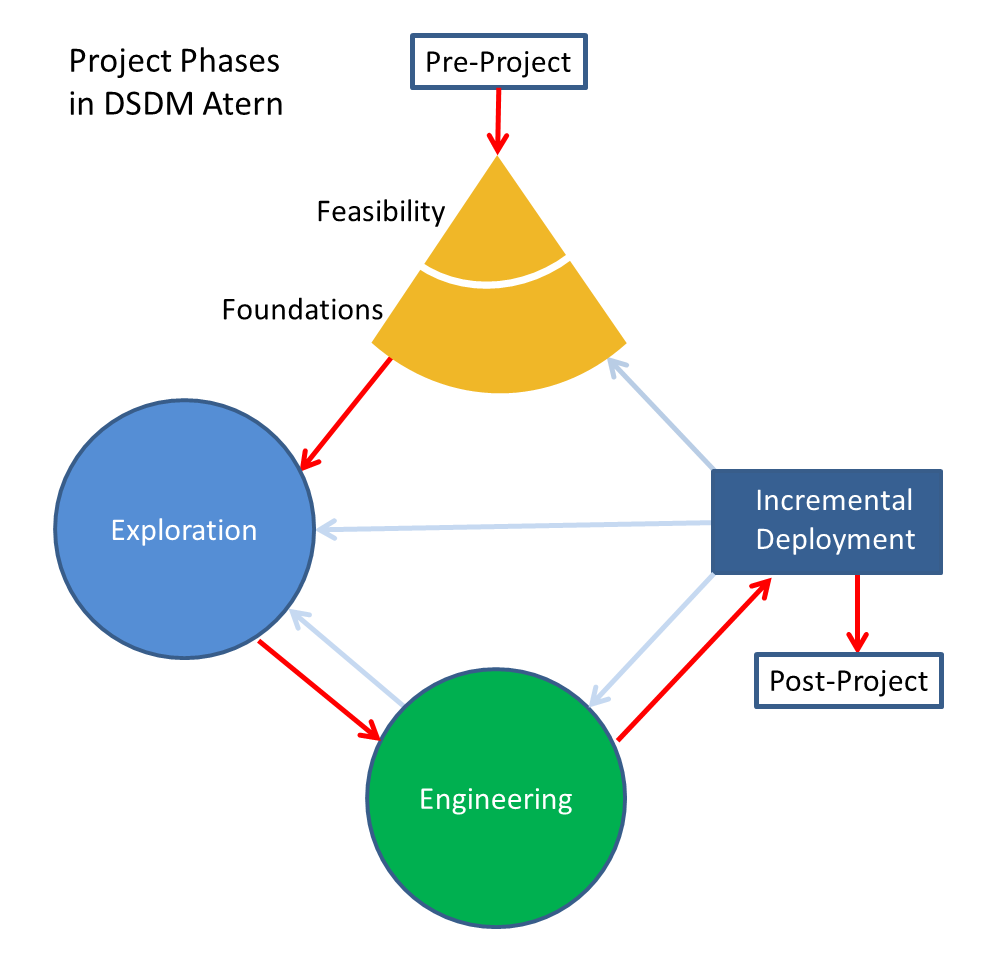 Dynamic System Development Methodology