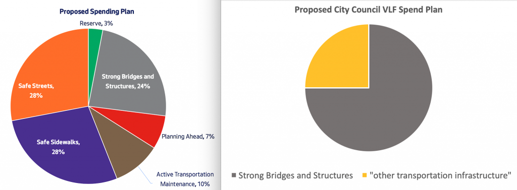 A pie chart showing the proposed city council VLF spend plan. 75% of the chart is "Strong Bridges and Structures" while 25% is "Other Transportation Infrastructure"