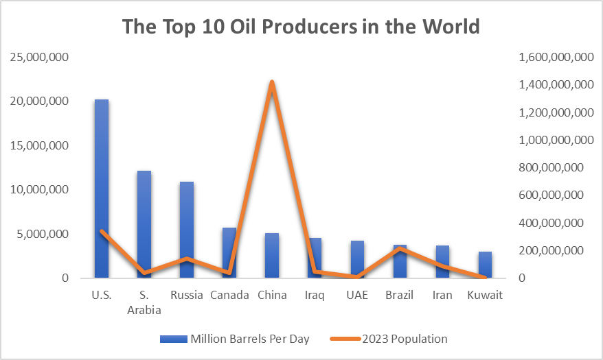 Top 10 oil producers in the world