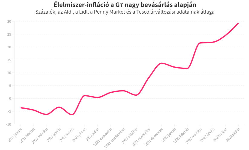 Élelmiszer-infláció 2021 január és 2022 június között