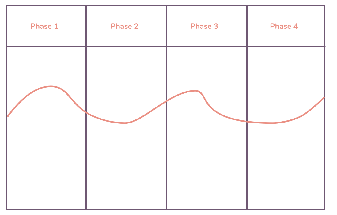 A chart illustrating the 4 phases in a user experience map.