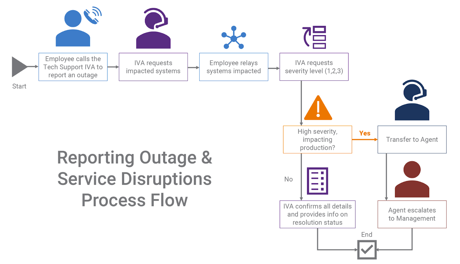 Reporting outage and service disruptions process flow