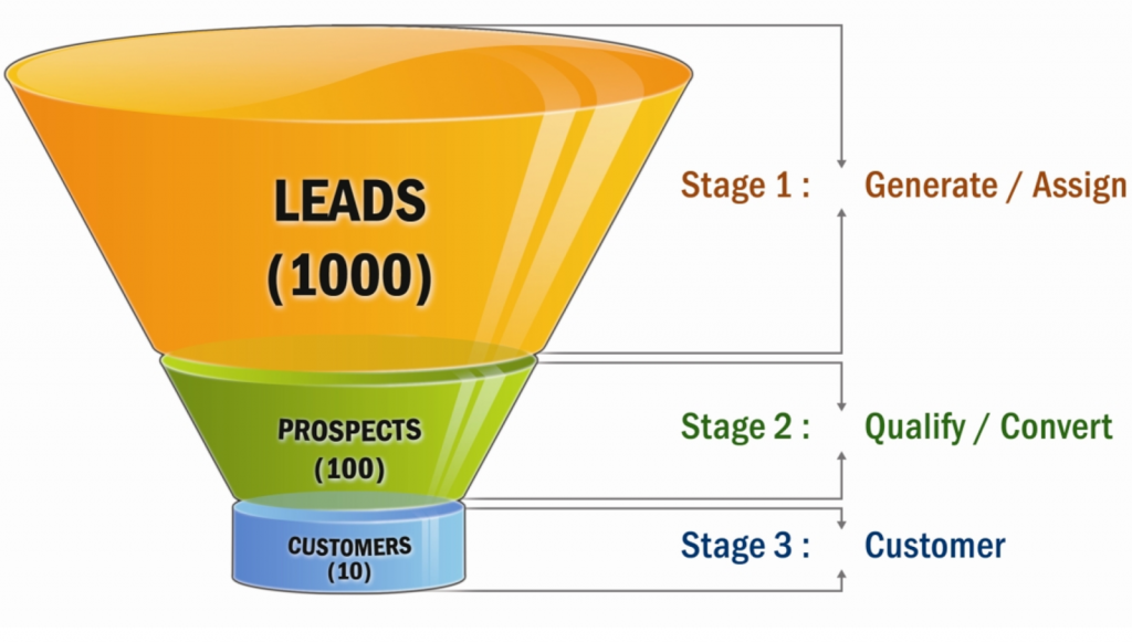 leads funnel