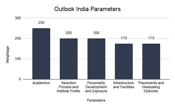 Outlook India Parameters and Weightage