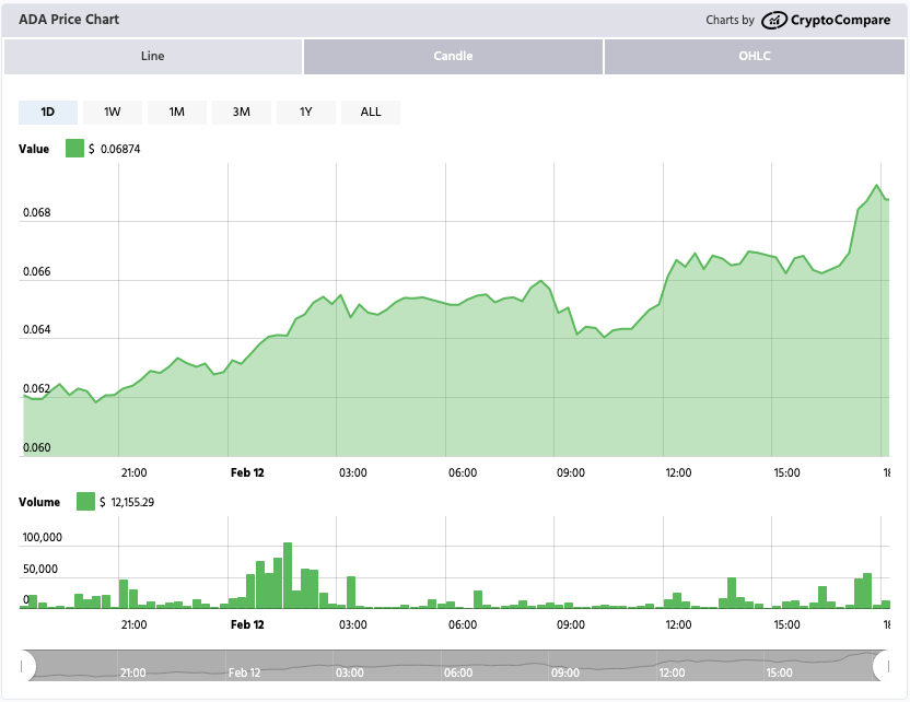 Graph showing ADA's price on Feb. 12, 2020