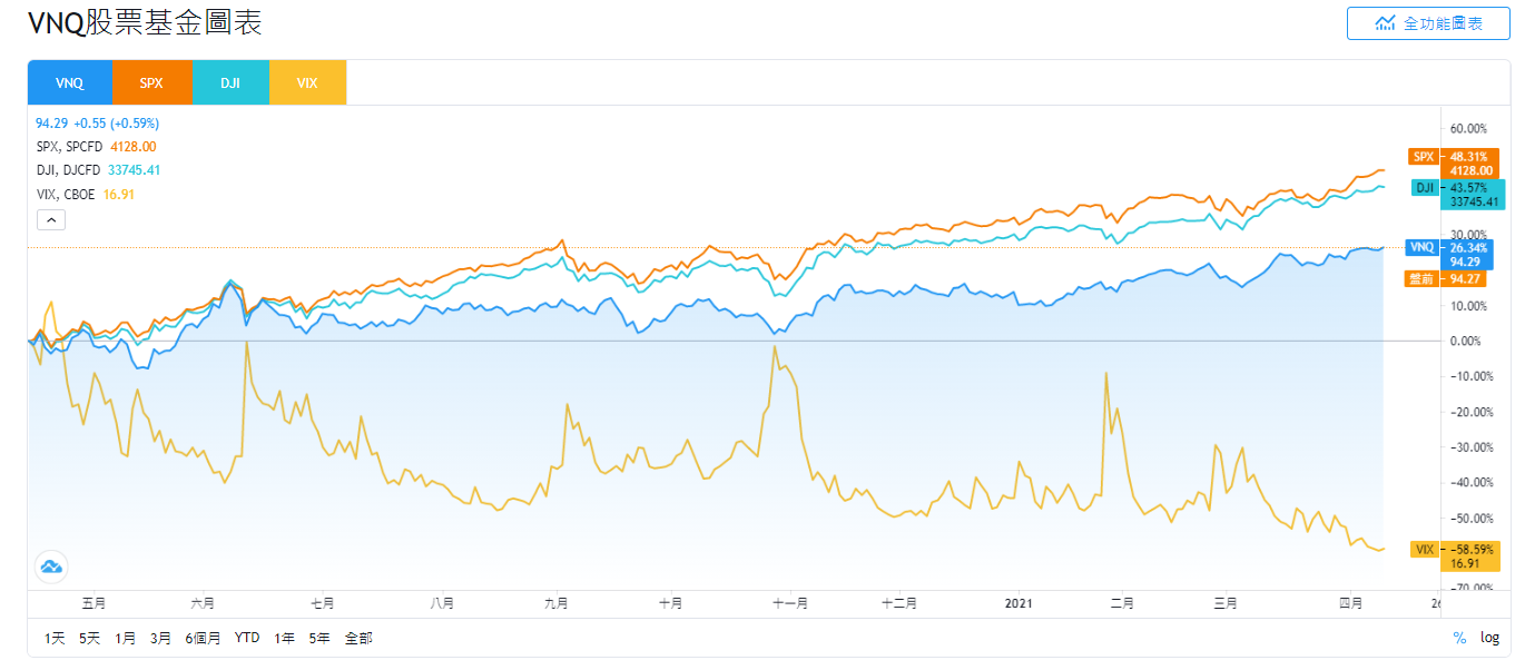 VNQ股價和SPX、DJI、VIX的走勢比較