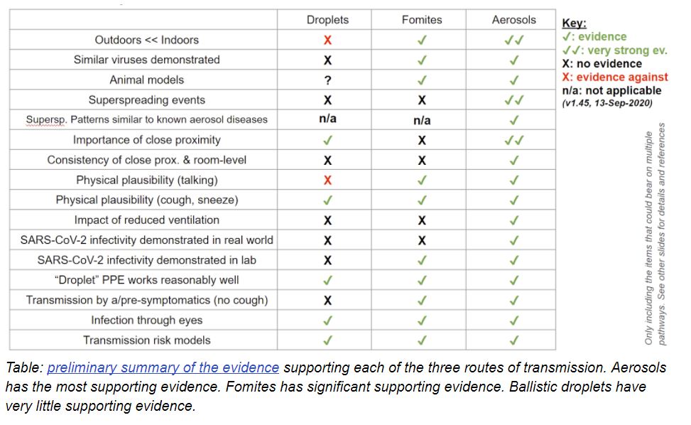 Covid 19 Is Spread By Aerosols An Evidence Review First10em