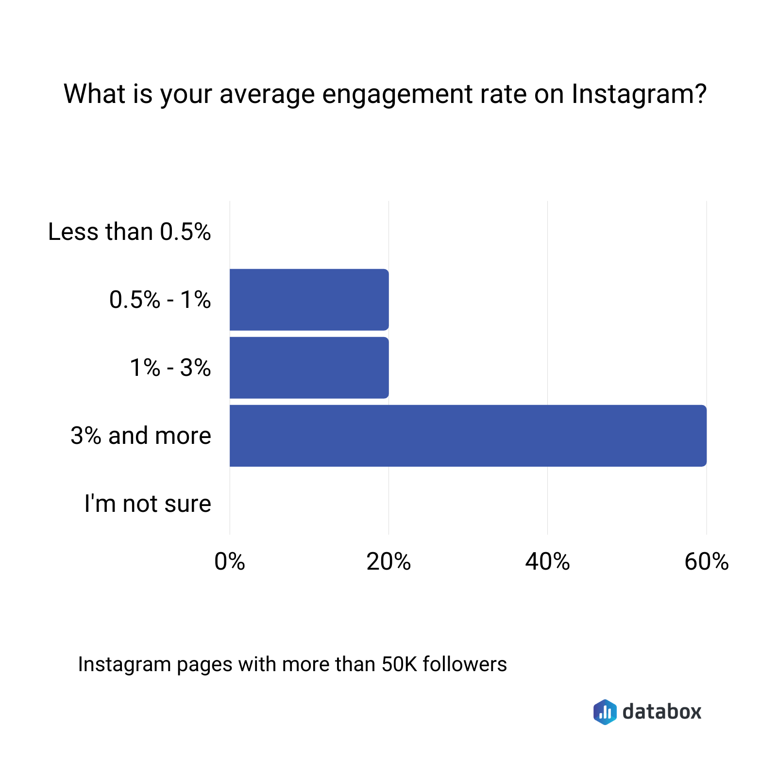 what is your average engagement rate on Instagram 