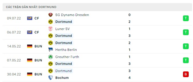 Phong độ Dortmund 5 trận gần nhất