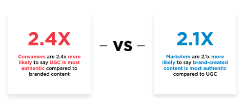 Why UGC Marketing is Important for Your E-commerce Business?