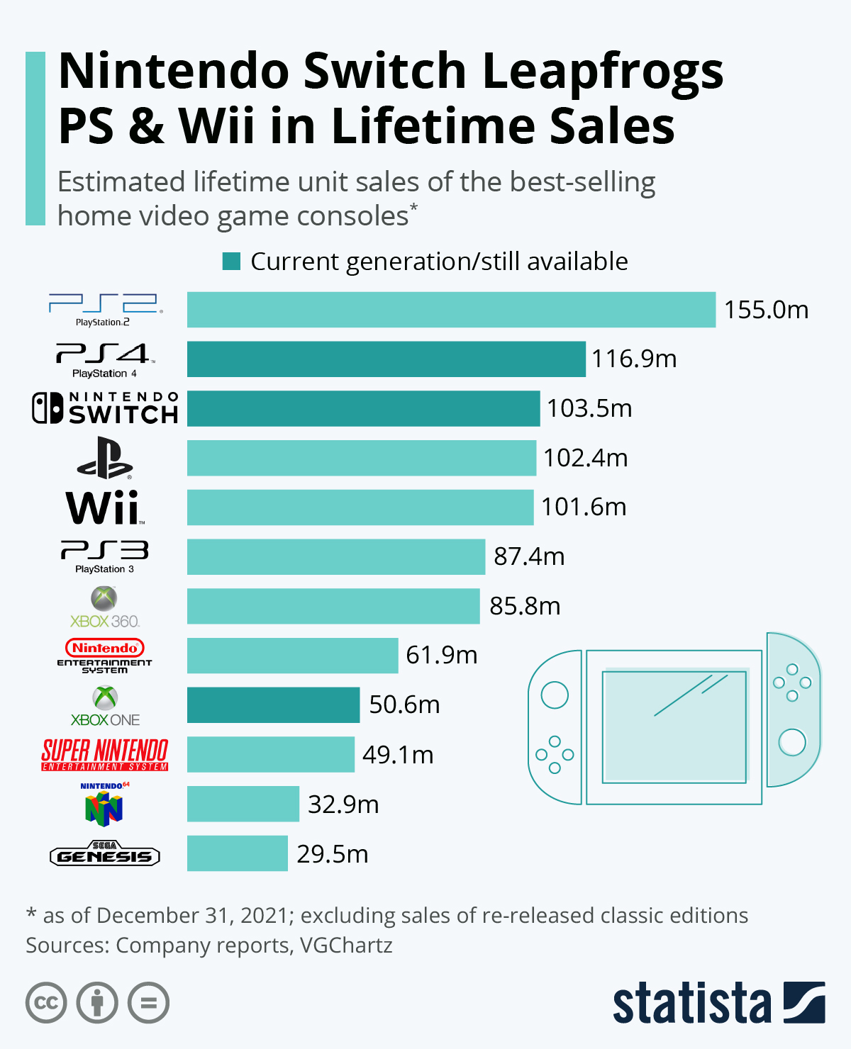 estimated life time units for home video game consoles