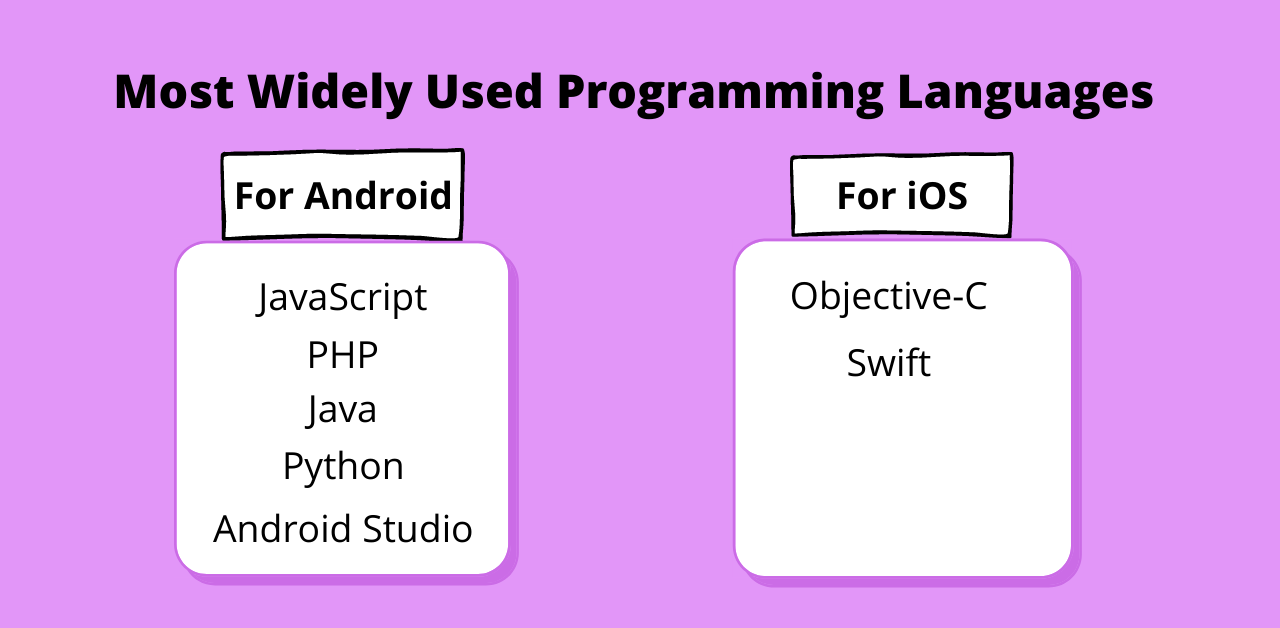 Most Widely Used Programming Languages