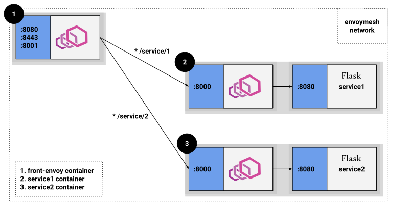 Adopting Envoy as a Service-to-Service Proxy at Reddit