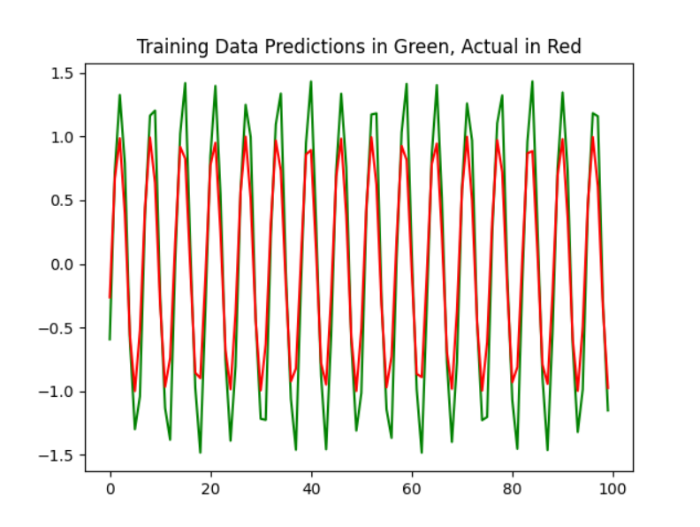 Training Prediction from RNN vs Actual Data Points
