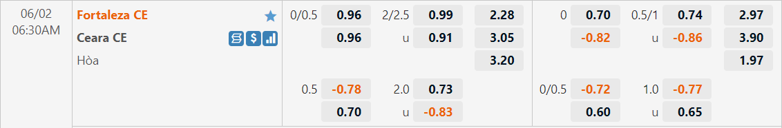 Tỷ lệ kèo Fortaleza vs Ceara