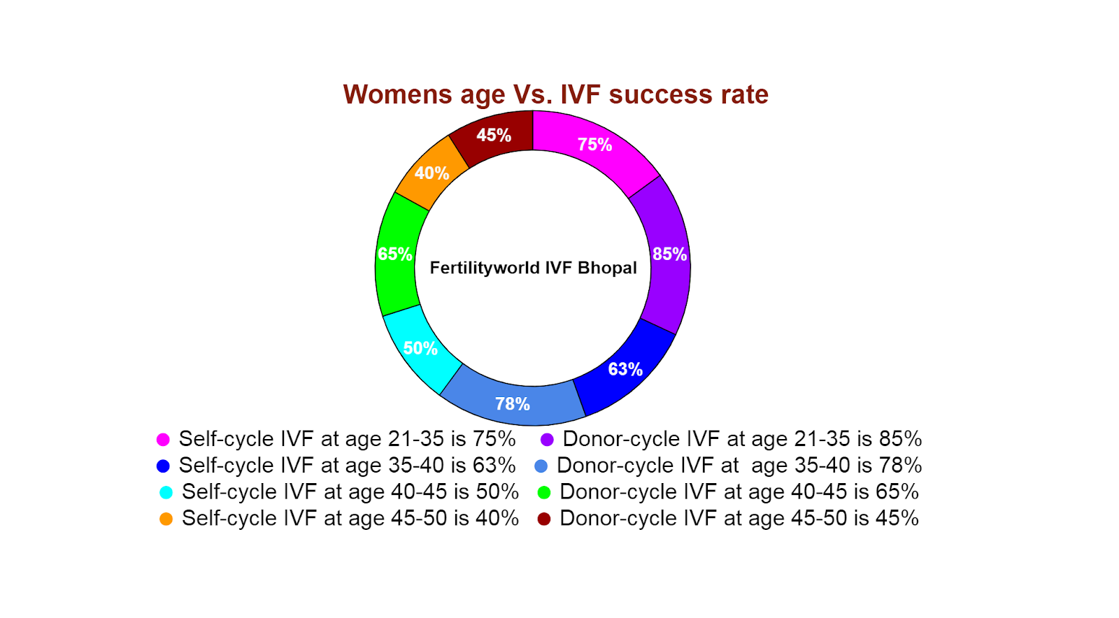 success rate of IVF in Bhopal
