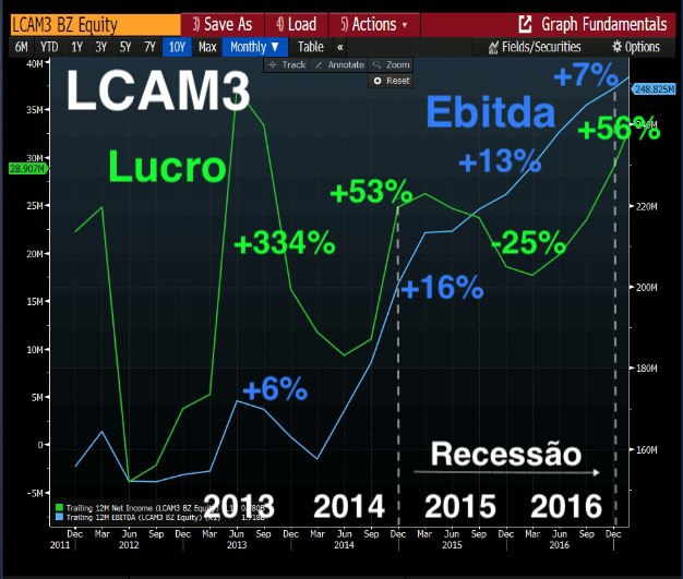 Gráfico apresenta variação do Ebitda e lucro de LCAM.