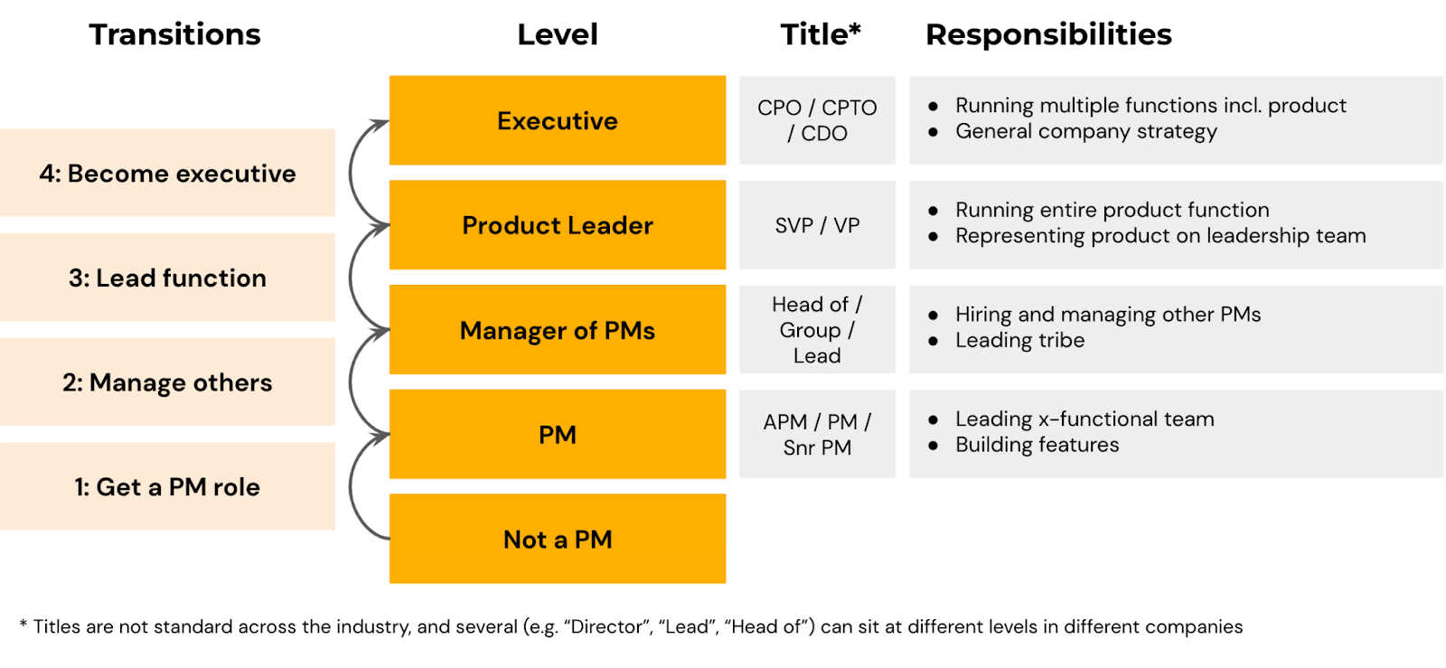 four major transitions in a product management career